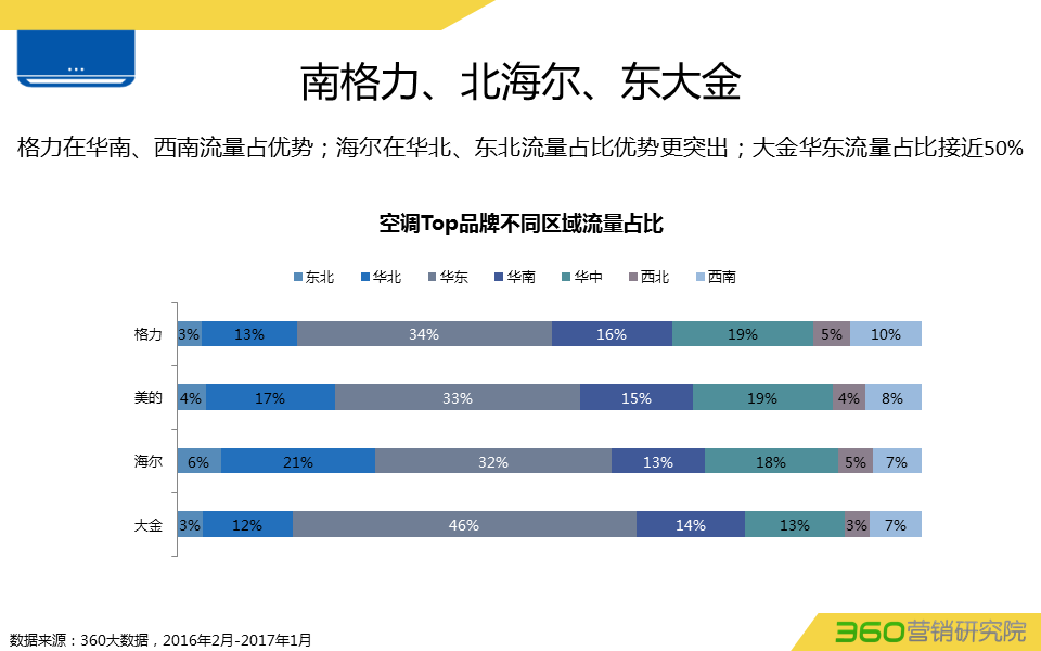 360推广平台:360推广白电行业数据报告 360推广平台:360推广白电行业数据报告