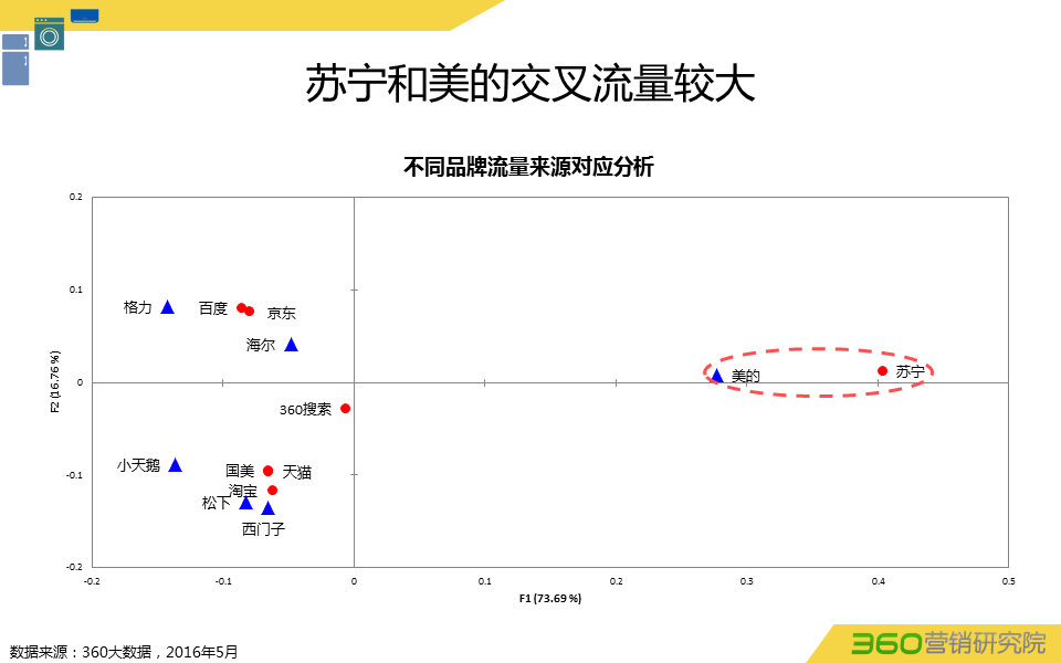 360推广平台:360推广白电行业数据报告 360推广平台:360推广白电行业数据报告
