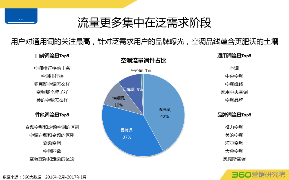 360推广平台:360推广白电行业数据报告 360推广平台:360推广白电行业数据报告