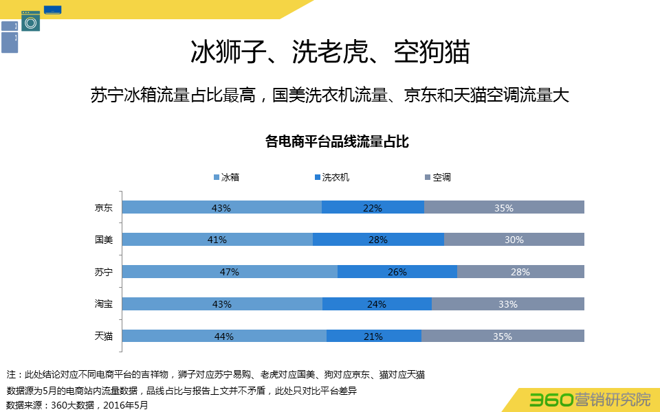 360推广平台:360推广白电行业数据报告 360推广平台:360推广白电行业数据报告