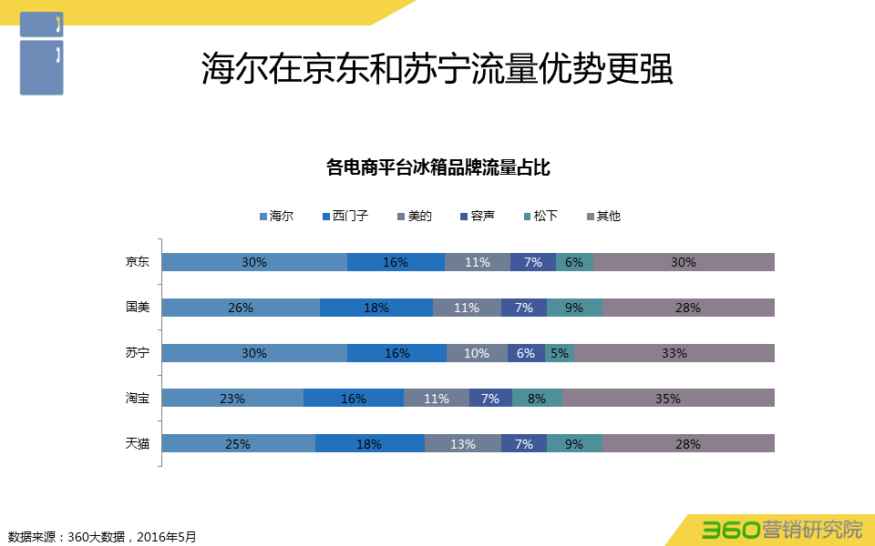 360推广平台:360推广白电行业数据报告 360推广平台:360推广白电行业数据报告