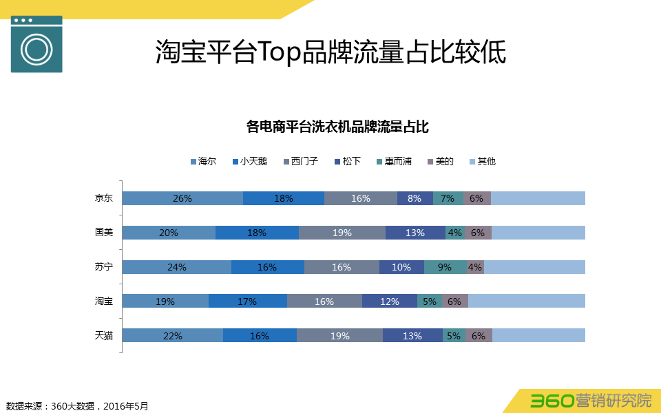 360推广平台:360推广白电行业数据报告 360推广平台:360推广白电行业数据报告