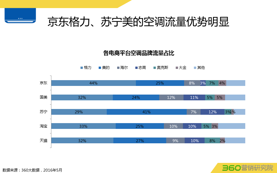360推广平台:360推广白电行业数据报告 360推广平台:360推广白电行业数据报告