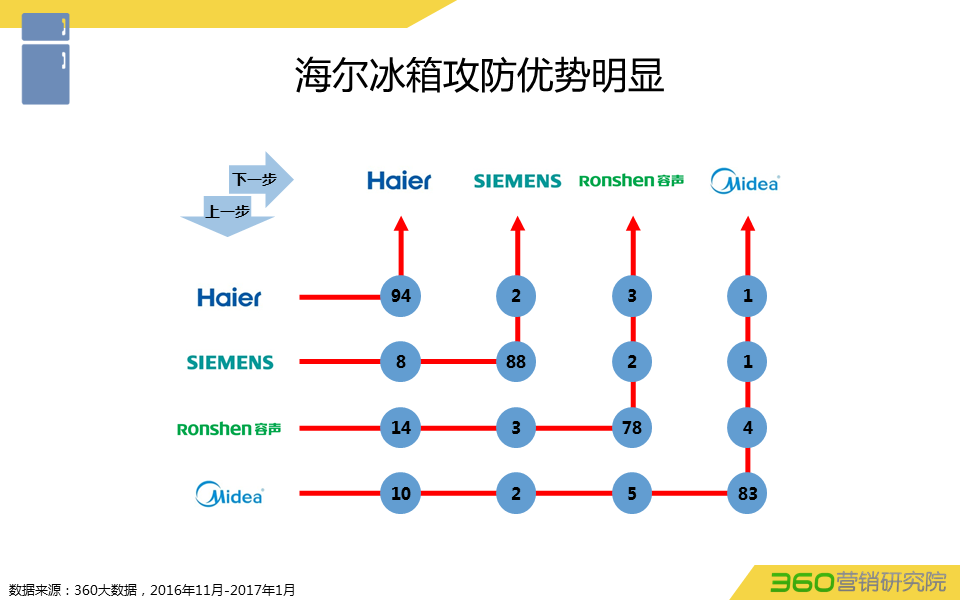 360推广平台:360推广白电行业数据报告 360推广平台:360推广白电行业数据报告