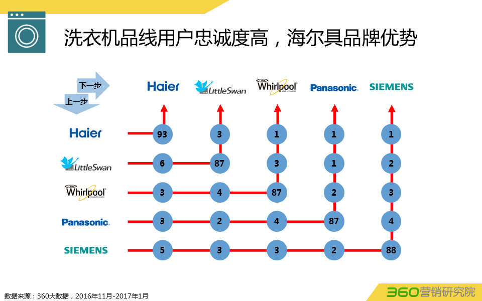 360推广平台:360推广白电行业数据报告 360推广平台:360推广白电行业数据报告