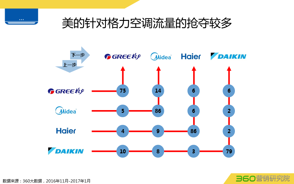 360推广平台:360推广白电行业数据报告 360推广平台:360推广白电行业数据报告