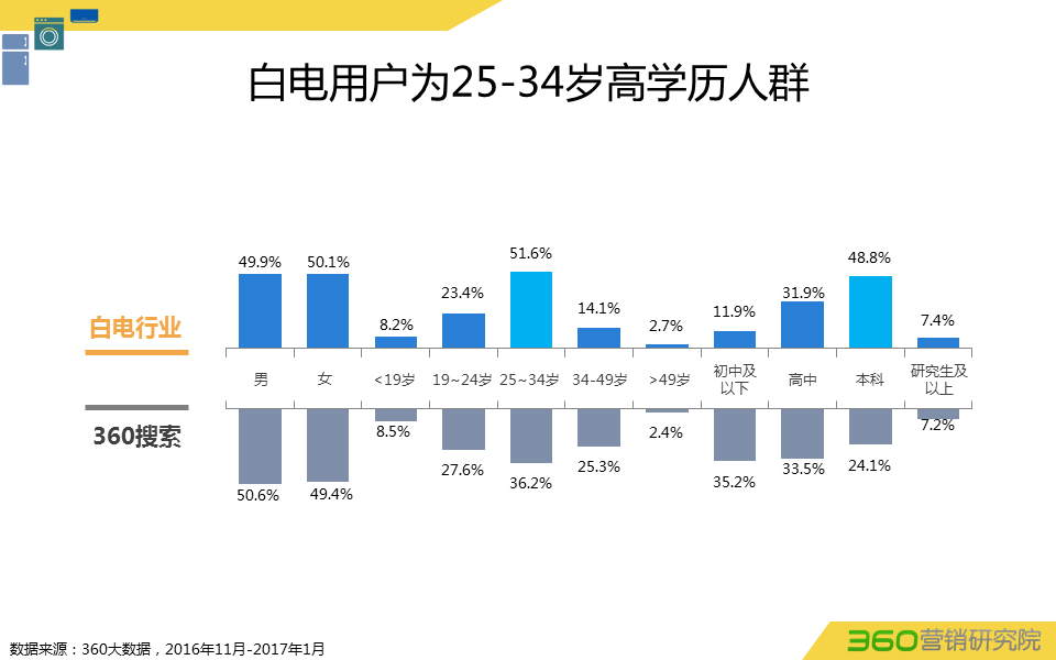 360推广平台:360推广白电行业数据报告 360推广平台:360推广白电行业数据报告