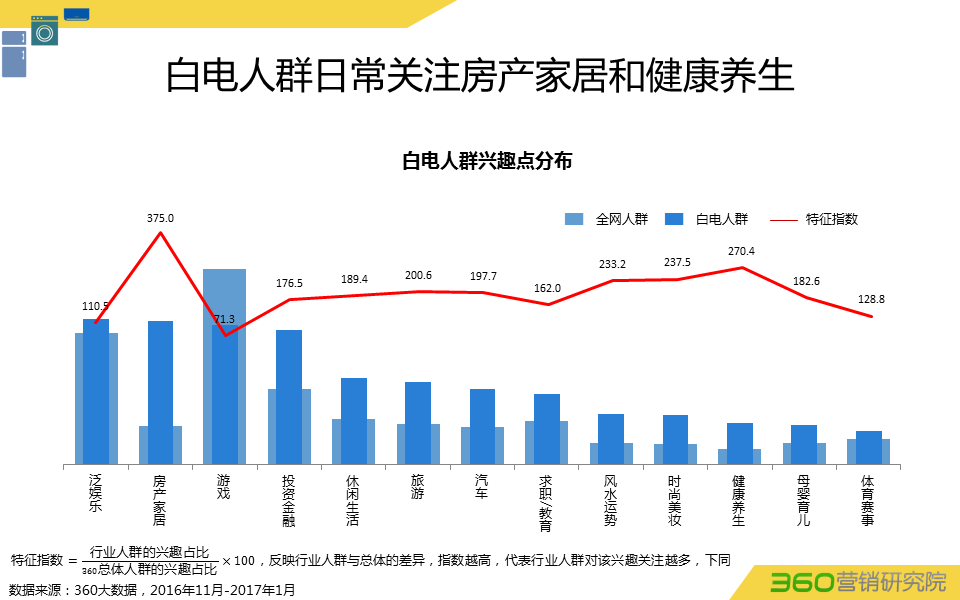 360推广平台:360推广白电行业数据报告 360推广平台:360推广白电行业数据报告