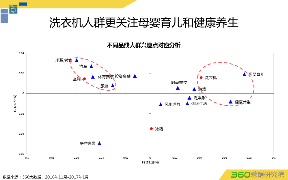 360推广平台:360推广白电行业数据报告 360推广平台:360推广白电行业数据报告