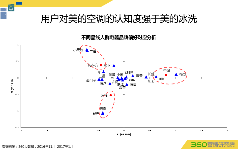 360推广平台:360推广白电行业数据报告 360推广平台:360推广白电行业数据报告