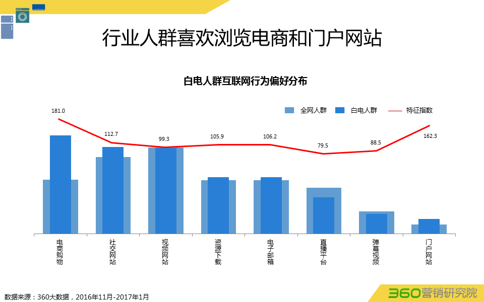 360推广平台:360推广白电行业数据报告 360推广平台:360推广白电行业数据报告