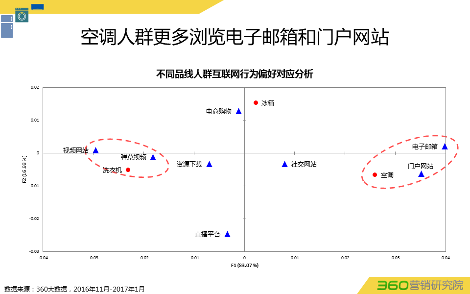 360推广平台:360推广白电行业数据报告 360推广平台:360推广白电行业数据报告