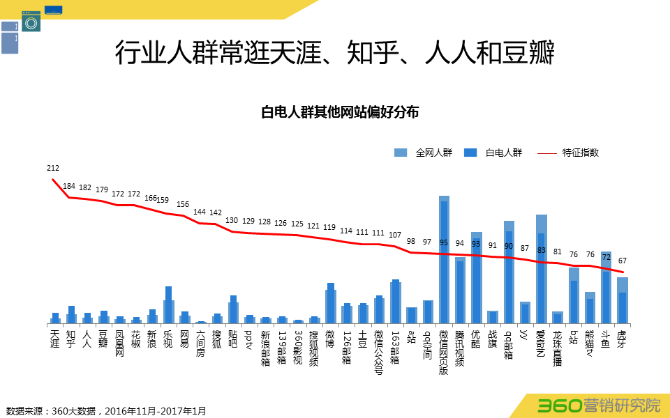 360推广平台:360推广白电行业数据报告 360推广平台:360推广白电行业数据报告