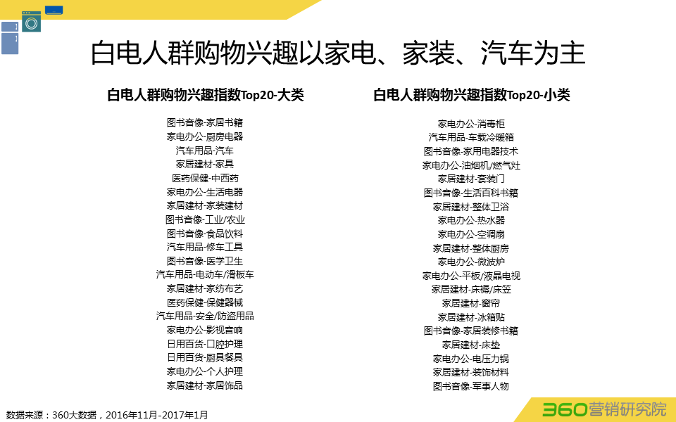 360推广平台:360推广白电行业数据报告 360推广平台:360推广白电行业数据报告