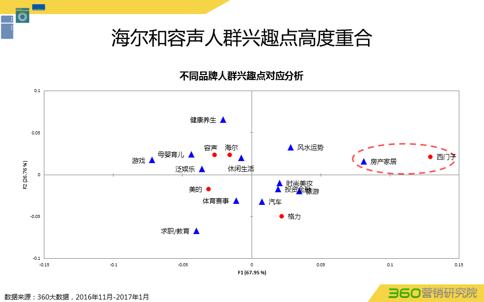 360推广平台:360推广白电行业数据报告 360推广平台:360推广白电行业数据报告