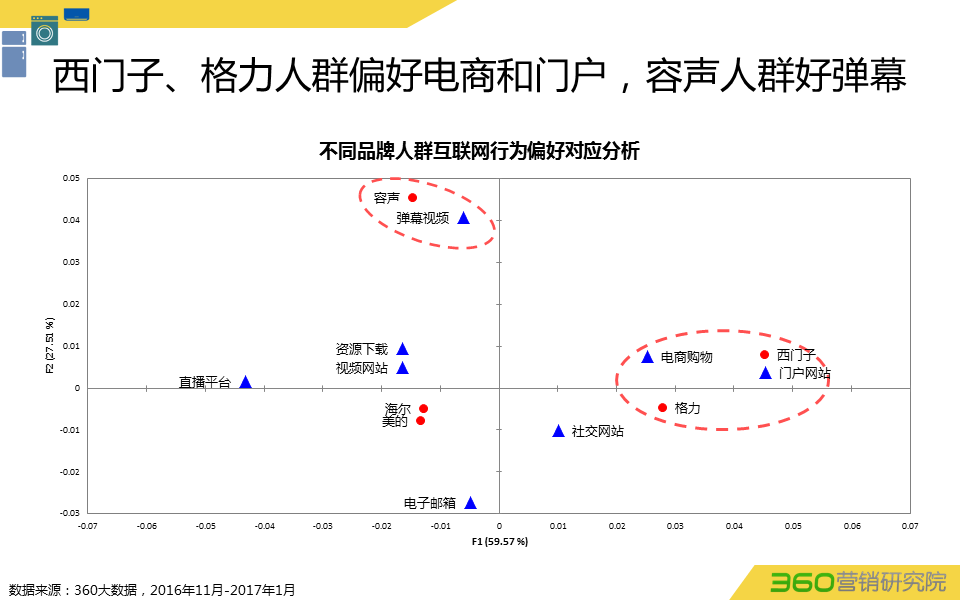 360推广平台:360推广白电行业数据报告 360推广平台:360推广白电行业数据报告