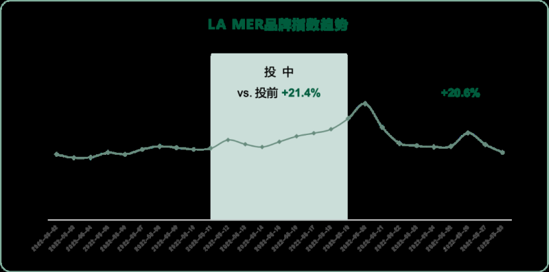 LA MER×百度营销:高奢护肤品牌如何打通闭环营销新链路 | 100个热点案例 LA MER×百度营销:高奢护肤品牌如何打通闭环营销新链路 | 100个热点案例