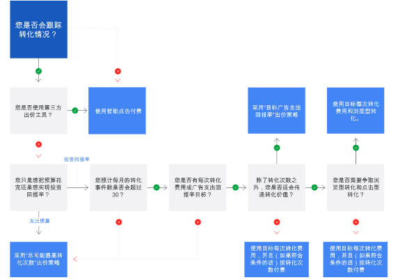 百度广告开户申请要多久? 百度广告开户申请要多久?