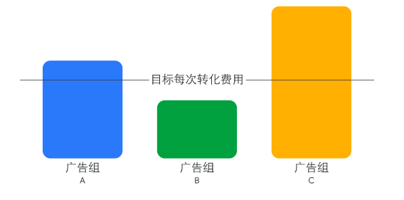 Google广告营销：制作广告和广告系列-确定使用智能出价的展示广告系列的效果