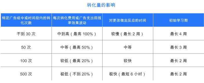 Google广告营销：制作广告和广告系列-确定使用智能出价的展示广告系列的效果