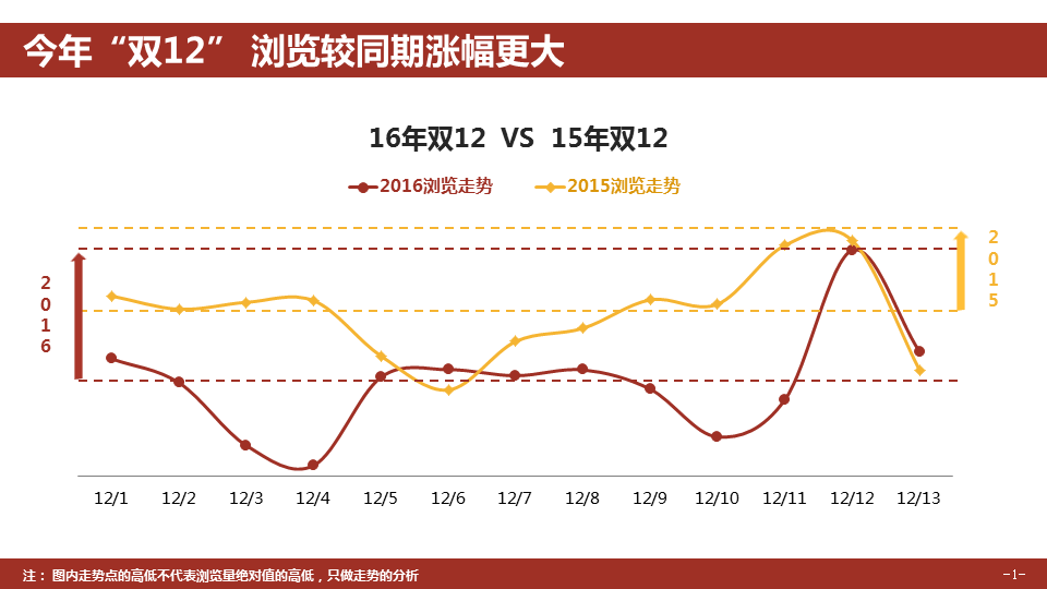 360推广平台:360推广双12大数据报告 360推广平台:360推广双12大数据报告