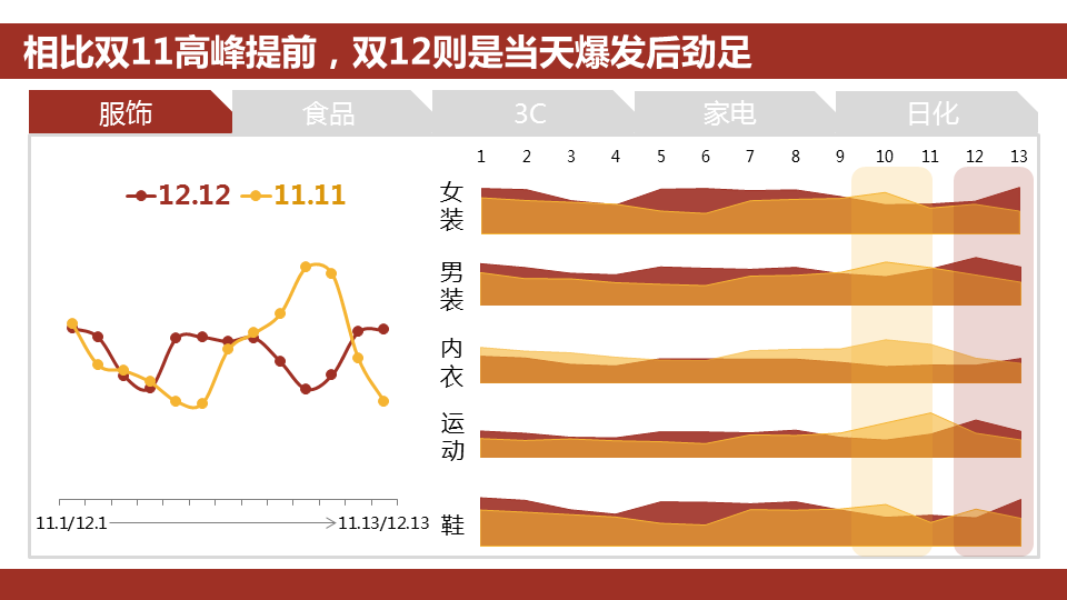 360推广平台:360推广双12大数据报告 360推广平台:360推广双12大数据报告