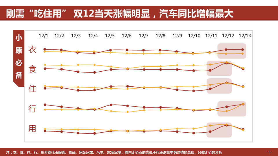 360推广平台:360推广双12大数据报告 360推广平台:360推广双12大数据报告