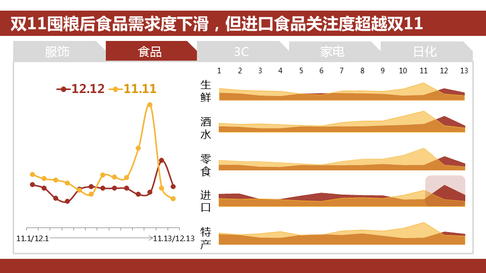 360推广平台:360推广双12大数据报告 360推广平台:360推广双12大数据报告