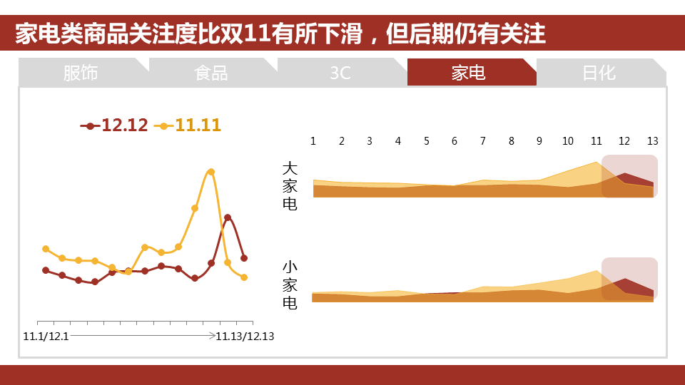 360推广平台:360推广双12大数据报告 360推广平台:360推广双12大数据报告