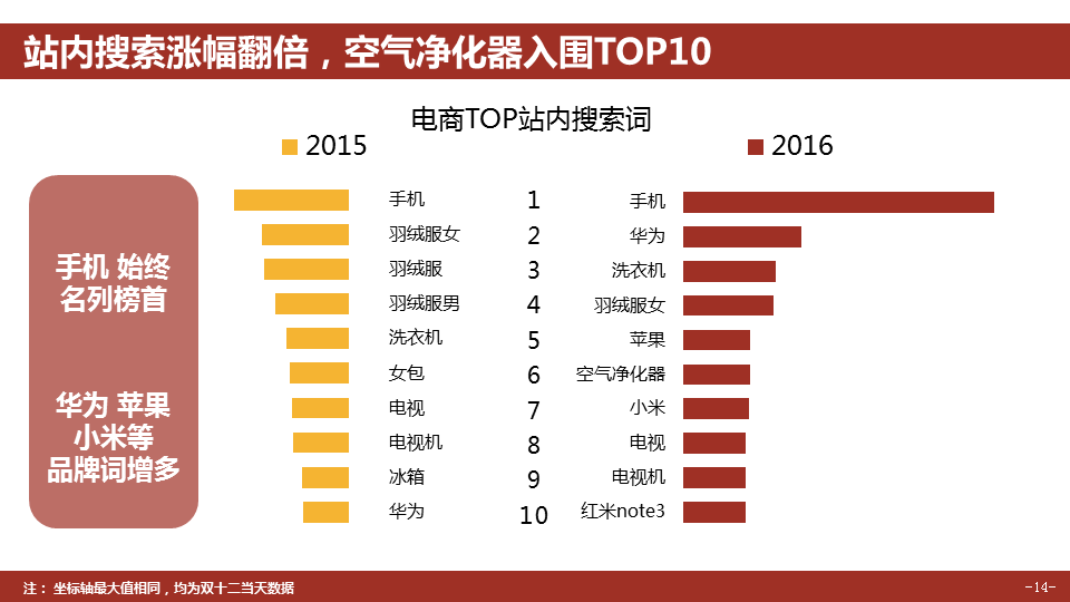 360推广平台:360推广双12大数据报告 360推广平台:360推广双12大数据报告