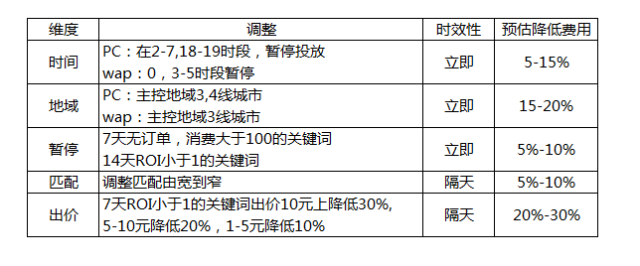百度搜索广告竞价投放,这5步你都做好了吗? 百度搜索广告竞价投放,这5步你都做好了吗?