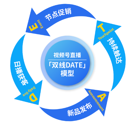 腾讯广告联合家居“双线DATE”模型重磅发布 腾讯广告联合家居“双线DATE”模型重磅发布