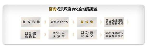 搜索推广「深度转化」在不同转化场景的应用解析