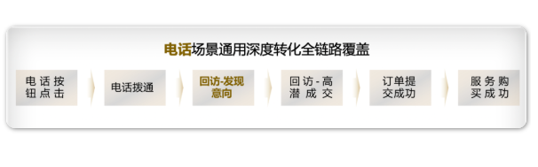 搜索推广「深度转化」在不同转化场景的应用解析