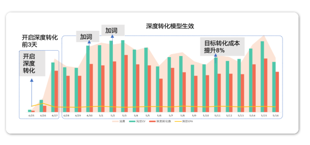 搜索推广「深度转化」在不同转化场景的应用解析