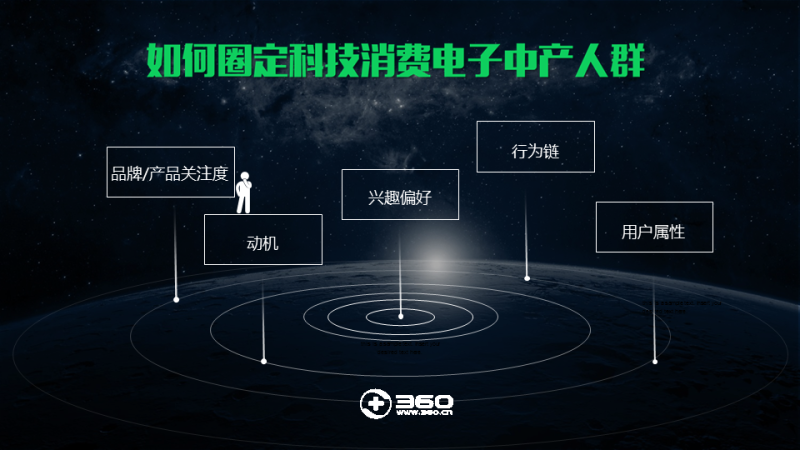 360推广平台:怎样圈定科技消费电子人群? 360推广平台:怎样圈定科技消费电子人群?