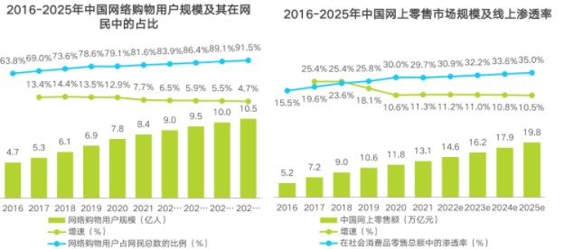 行业分析|2022百度电商价值研究报告|百度广告 行业分析|2022百度电商价值研究报告|百度广告