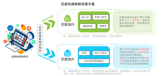 行业分析|2022百度电商价值研究报告|百度广告 行业分析|2022百度电商价值研究报告|百度广告