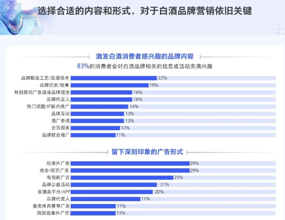 腾讯广告×中国酒业协会发布《2023年白酒行业消费白皮书》
