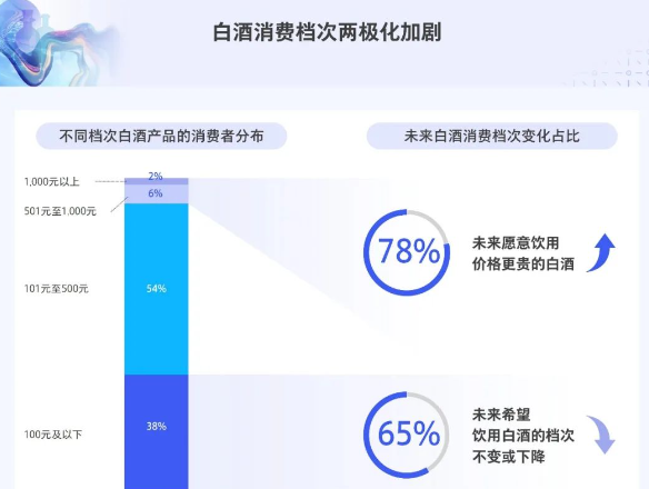 腾讯广告×中国酒业协会发布《2023年白酒行业消费白皮书》
