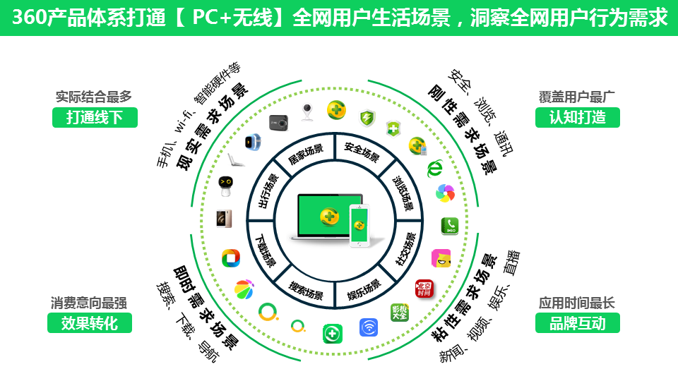 360推广平台:怎样圈定科技消费电子人群? 360推广平台:怎样圈定科技消费电子人群?