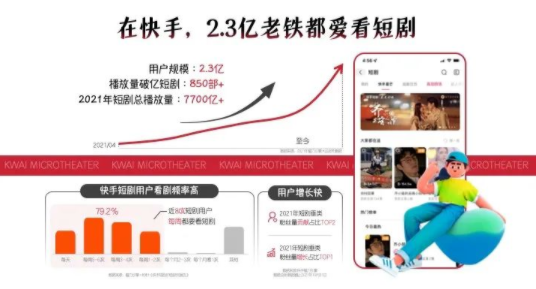 快手广告投放:快手磁力聚星重磅发布《磁力聚星短剧达人营销手册》 快手广告投放:快手磁力聚星重磅发布《磁力聚星短剧达人营销手册》