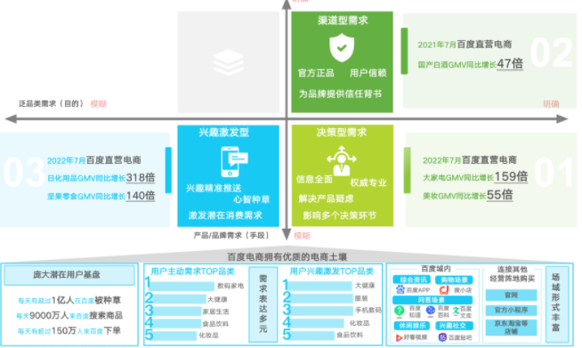 行业分析|2022百度电商价值研究报告|百度广告 行业分析|2022百度电商价值研究报告|百度广告