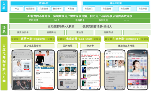 行业分析|2022百度电商价值研究报告|百度广告 行业分析|2022百度电商价值研究报告|百度广告