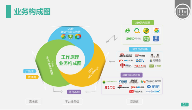 360推广平台：360展示广告的工作原理是什么？