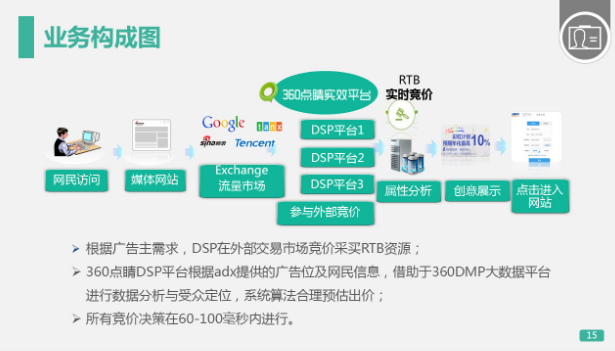 360推广平台：360展示广告的工作原理是什么？