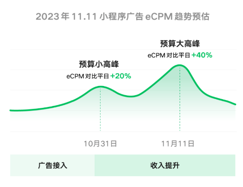 11.11微信小程序广告变现攻略发布 11.11微信小程序广告变现攻略发布