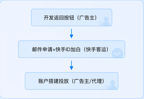 快手广告拉活投放日消千万的秘密! 快手广告拉活投放日消千万的秘密!