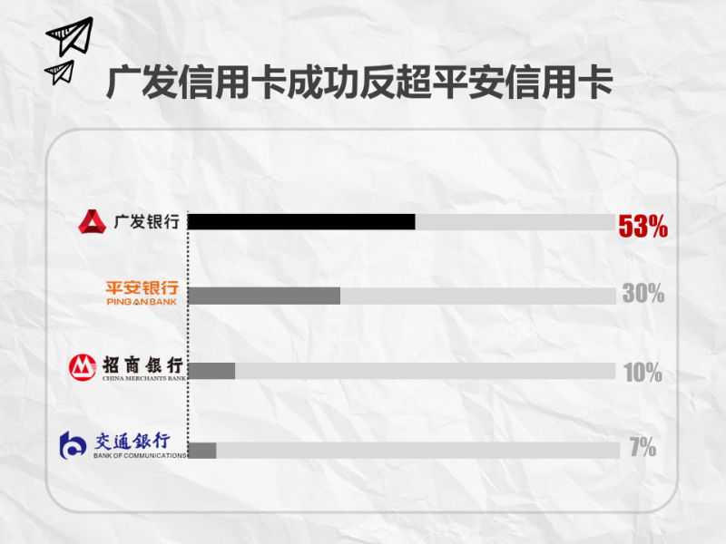 360如何做好信用卡的营销?为广发银行疯狂打call 360如何做好信用卡的营销?为广发银行疯狂打call