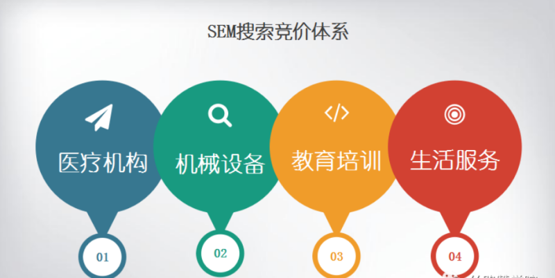 医疗行业SEM账户搭建策略 | 百度搜索广告